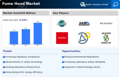 Fume Hood Market Infographic