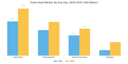 Fume Hood Market Segment Image 1
