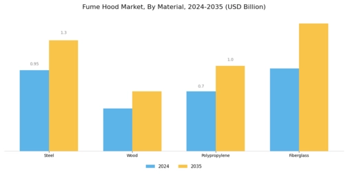 Fume Hood Market Segment Image 2