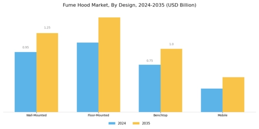 Fume Hood Market Segment Image 3