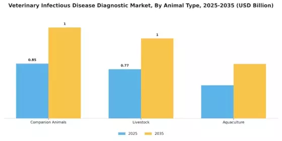Veterinary Infectious Disease Diagnostic Market Segment Image 0