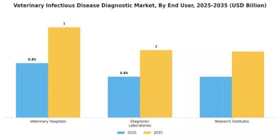 Veterinary Infectious Disease Diagnostic Market Segment Image 1