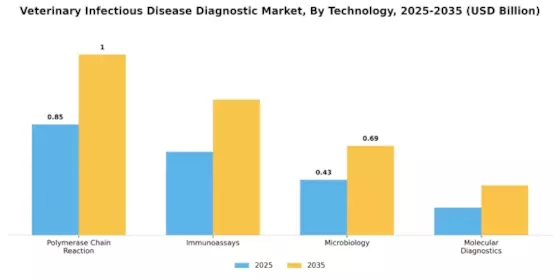 Veterinary Infectious Disease Diagnostic Market Segment Image 2