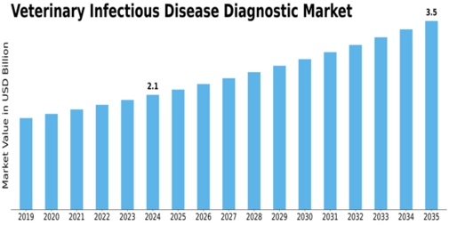 Veterinary Infectious Disease Diagnostic Market Size