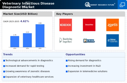 Veterinary Infectious Disease Diagnostic Market Infographic