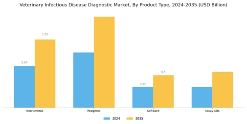 Veterinary Infectious Disease Diagnostic Market Segment Image 0