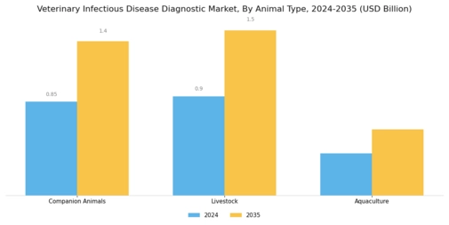 Veterinary Infectious Disease Diagnostic Market Segment Image 2