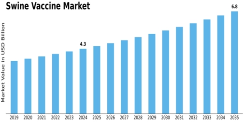 Swine Vaccine Market Size
