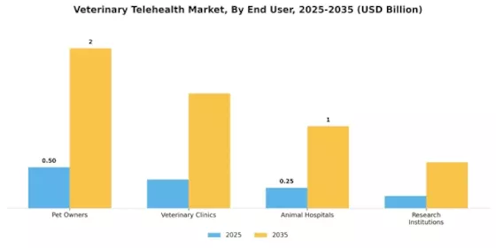 Veterinary Telehealth Market Segment Image 2