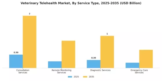Veterinary Telehealth Market Segment Image 3