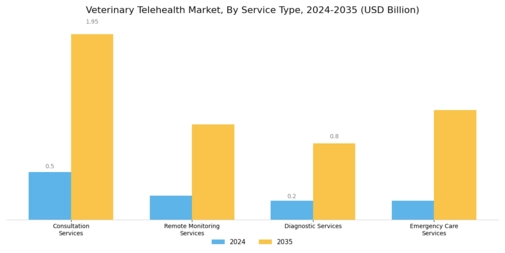 Veterinary Telehealth Market Segment Image 0