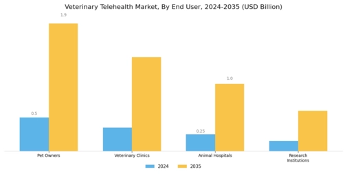 Veterinary Telehealth Market Segment Image 1