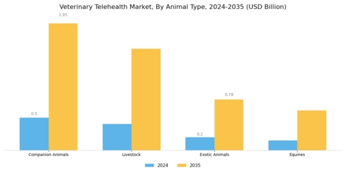 Veterinary Telehealth Market Segment Image 2