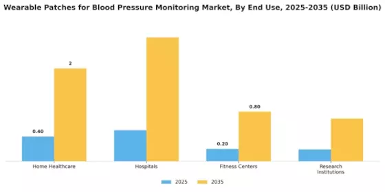 Wearable Patches For Blood Pressure Monitoring Market Segment Image 2