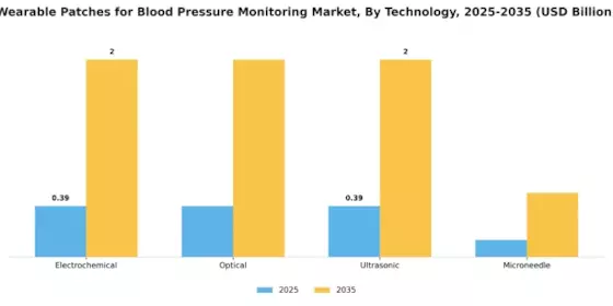 Wearable Patches For Blood Pressure Monitoring Market Segment Image 3