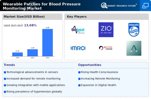 Wearable Patches For Blood Pressure Monitoring Market Infographic