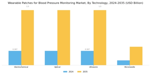 Wearable Patches For Blood Pressure Monitoring Market Segment Image 0