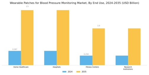 Wearable Patches For Blood Pressure Monitoring Market Segment Image 2