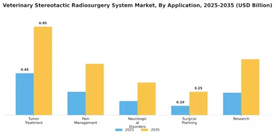 Veterinary Stereotactic Radiosurgery System Market Segment Image 1
