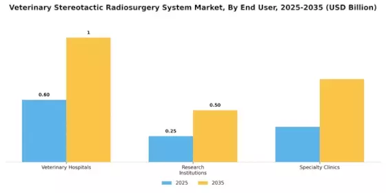 Veterinary Stereotactic Radiosurgery System Market Segment Image 2