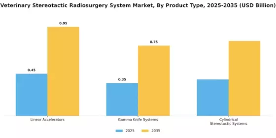 Veterinary Stereotactic Radiosurgery System Market Segment Image 3