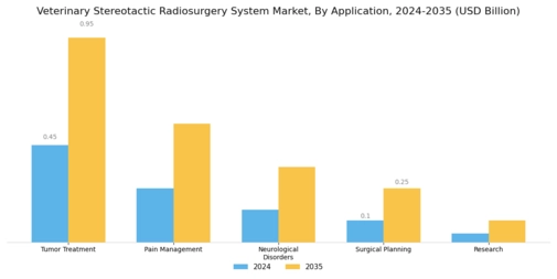 Veterinary Stereotactic Radiosurgery System Market Segment Image 0