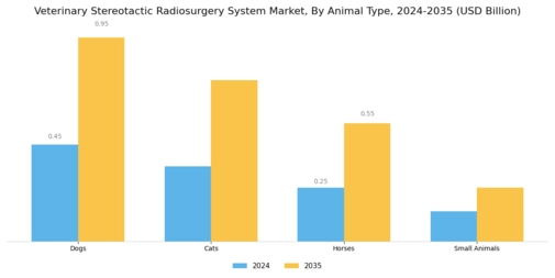 Veterinary Stereotactic Radiosurgery System Market Segment Image 1
