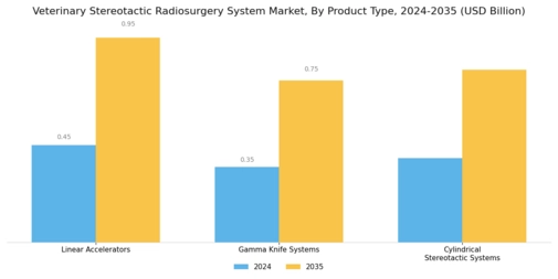 Veterinary Stereotactic Radiosurgery System Market Segment Image 2