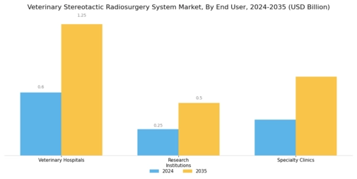 Veterinary Stereotactic Radiosurgery System Market Segment Image 3