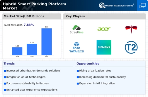 Hybrid Smart Parking Platform Market Infographic