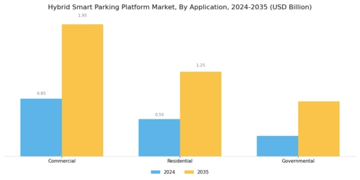 Hybrid Smart Parking Platform Market Segment Image 2