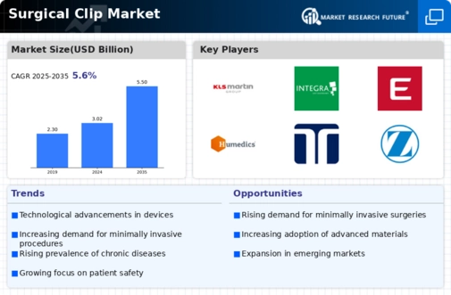Surgical Clip Market Infographic