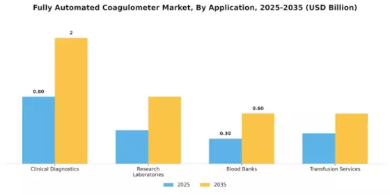 Fully Automated Coagulometer Market Segment Image 0