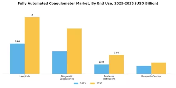 Fully Automated Coagulometer Market Segment Image 1