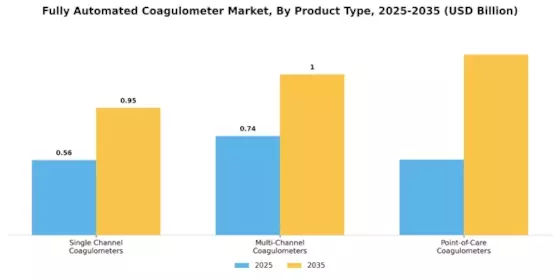 Fully Automated Coagulometer Market Segment Image 2
