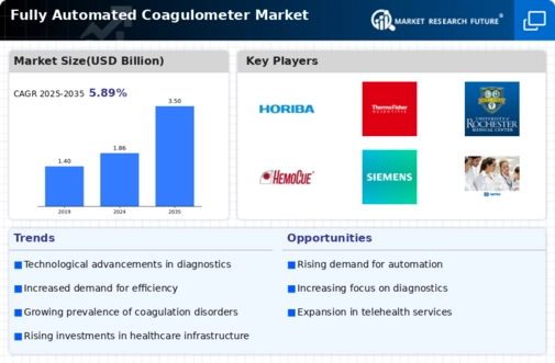 Fully Automated Coagulometer Market Infographic