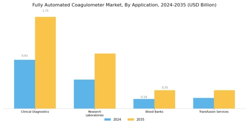 Fully Automated Coagulometer Market Segment Image 0