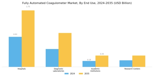 Fully Automated Coagulometer Market Segment Image 1