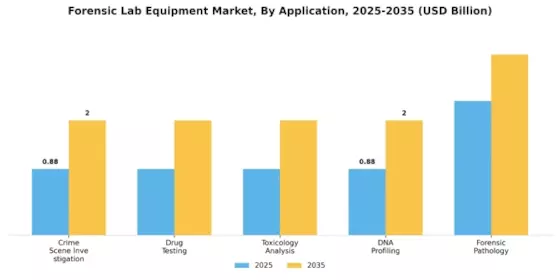 Forensic Lab Equipment Market Segment Image 0