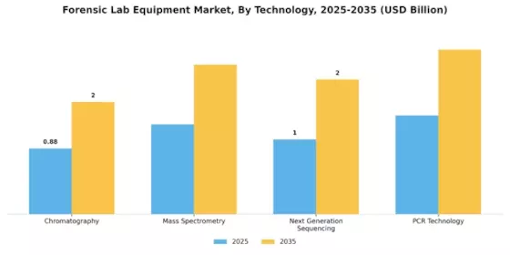 Forensic Lab Equipment Market Segment Image 2