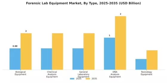 Forensic Lab Equipment Market Segment Image 3
