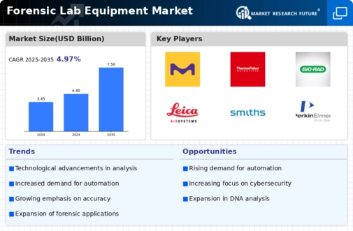 Forensic Lab Equipment Market Infographic
