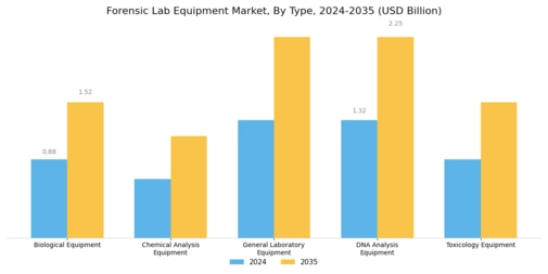 Forensic Lab Equipment Market Segment Image 0