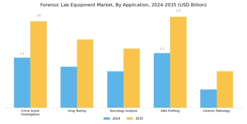 Forensic Lab Equipment Market Segment Image 1