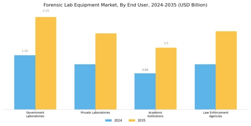 Forensic Lab Equipment Market Segment Image 2