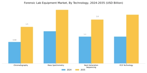 Forensic Lab Equipment Market Segment Image 3