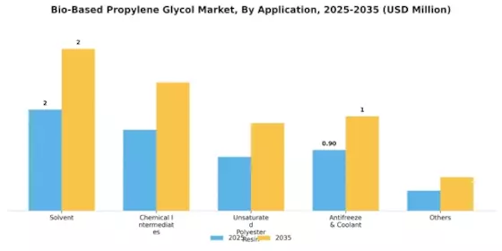 Bio-Based Propylene Glycol Market Segment Image 0