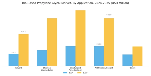 Bio-Based Propylene Glycol Market Segment Image 0