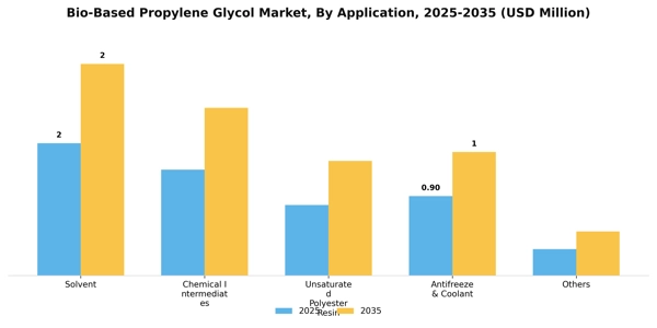 Bio-Based Propylene Glycol Market Segment Image 0