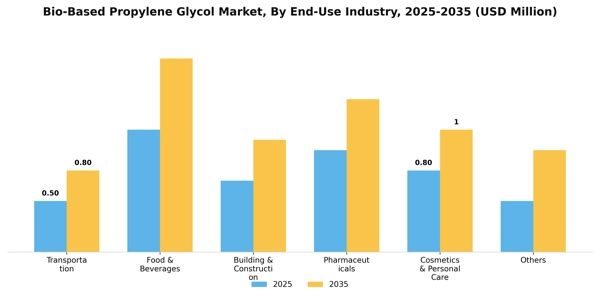 Bio-Based Propylene Glycol Market Segment Image 1